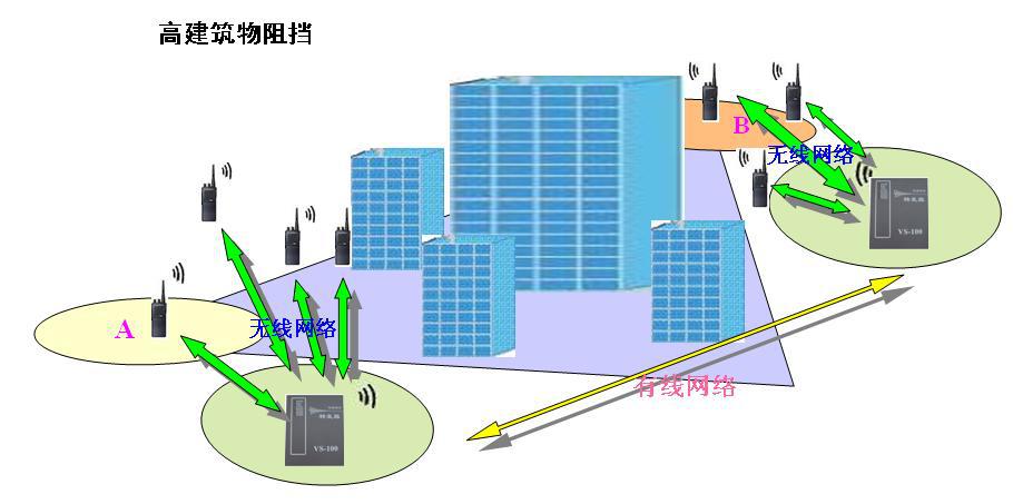 某物業無線對講系統項目